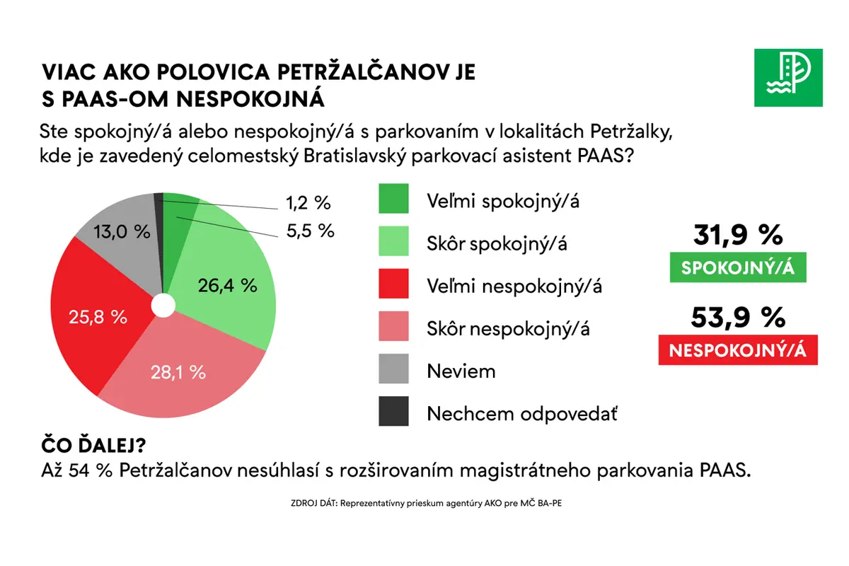 FOTO: Petržalský prieskum o prekládke káblov nad Draždiakom a systéme PAAS, foto 4