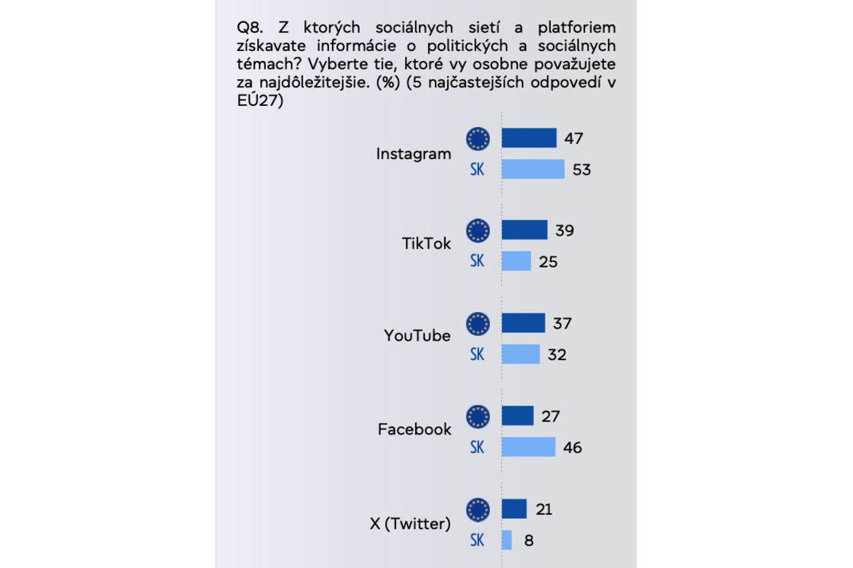 FOTO: Mladých Slovákov trápia zvyšujúce sa náklady na živobytie či rastúce ceny. Eurobarometer prišiel s prieskumom, foto 4