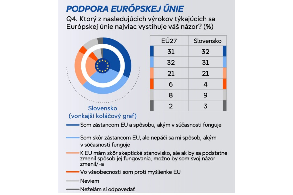 FOTO: Mladých Slovákov trápia zvyšujúce sa náklady na živobytie či rastúce ceny. Eurobarometer prišiel s prieskumom, foto 2